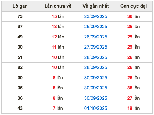 Thống kê lô gan soi cầu mb 9-10-2025