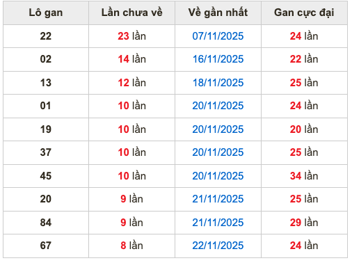 Thống kê lô gan soi cầu mb 1-12-2025