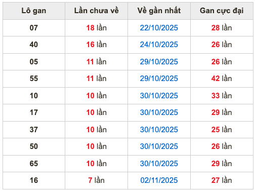 Thống kê lô gan soi cầu mb 10-11-2025