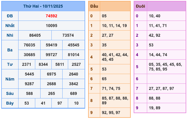 Kết Quả XSMB Ngày Hôm Qua