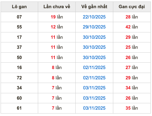 Thống kê lô gan soi cầu mb 11-11-2025