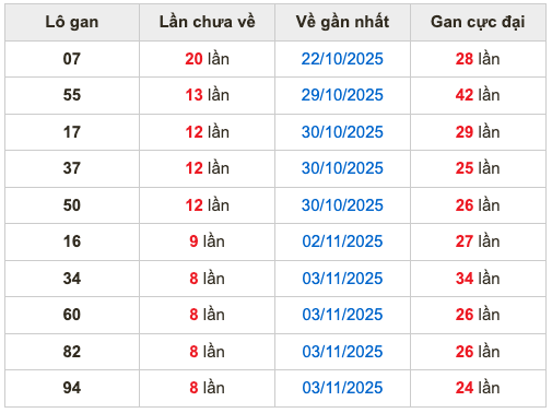 Thống kê lô gan soi cầu mb 12-11-2025