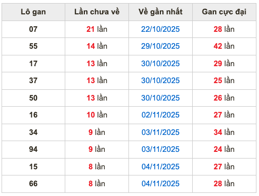 Thống kê lô gan soi cầu mb 13-11-2025