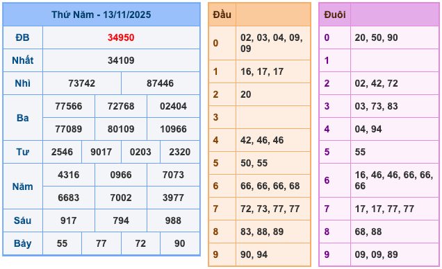 Kết Quả XSMB Ngày Hôm Qua