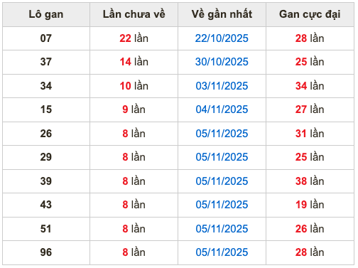 Thống kê lô gan soi cầu mb 14-11-2025