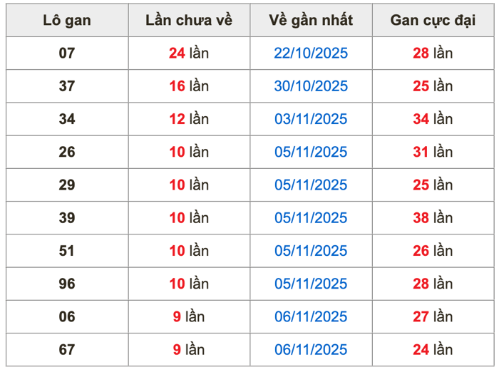 Thống kê lô gan soi cầu mb 16-11-2025