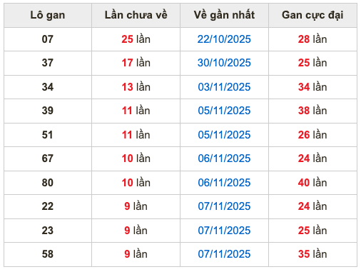 Thống kê lô gan soi cầu mb 17-11-2025