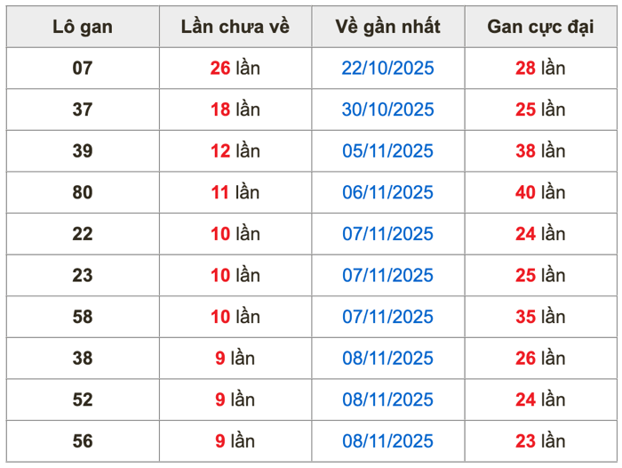 Thống kê lô gan soi cầu mb 18-11-2025