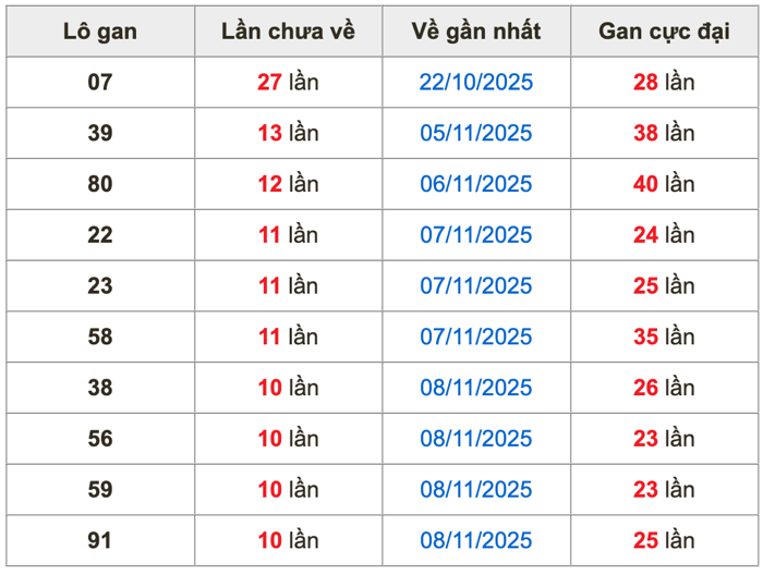 Thống kê lô gan soi cầu mb 19-11-2025