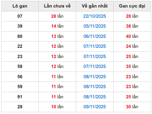 Thống kê lô gan soi cầu mb 20-11-2025