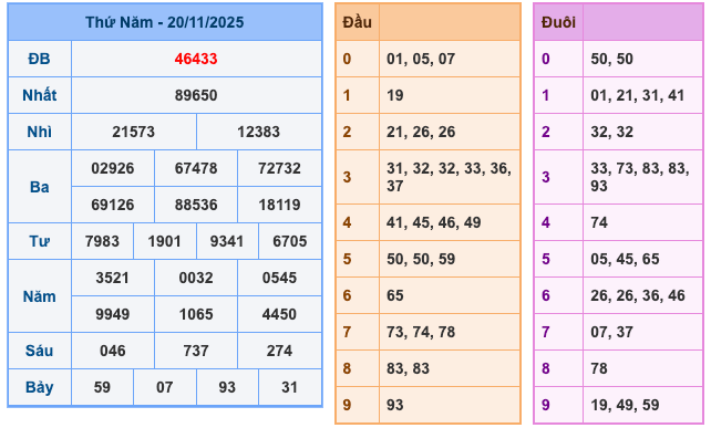 Kết Quả XSMB Ngày Hôm Qua