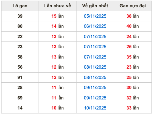 Thống kê lô gan soi cầu mb 21-11-2025