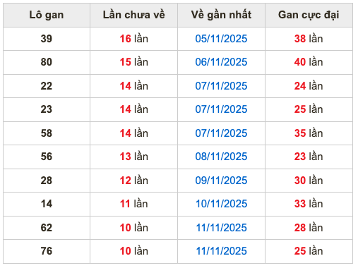Thống kê lô gan soi cầu mb 22-11-2025