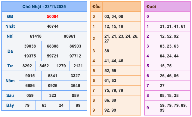 Kết Quả XSMB Ngày Hôm Qua