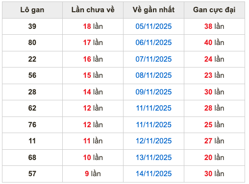 Thống kê lô gan soi cầu mb 24-11-2025