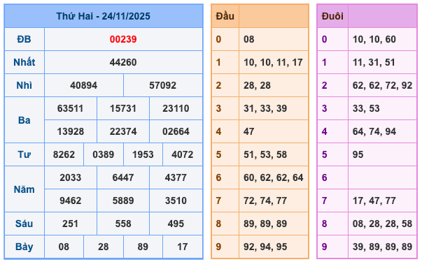 Kết Quả XSMB Ngày Hôm Qua