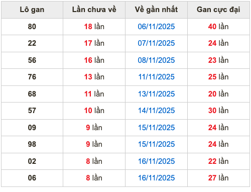 Thống kê lô gan soi cầu mb 25-11-2025