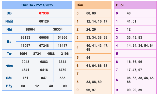 Kết Quả XSMB Ngày Hôm Qua