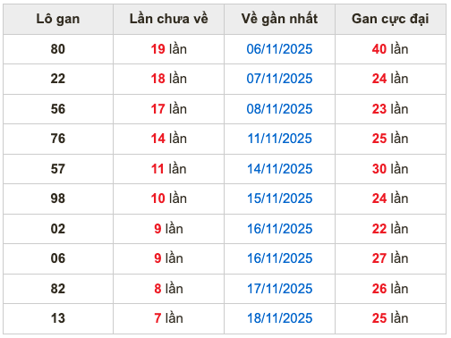 Thống kê lô gan soi cầu mb 26-11-2025