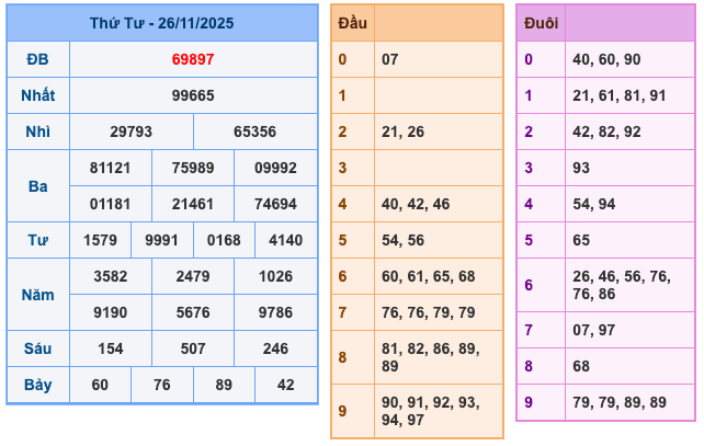 Kết Quả XSMB Ngày Hôm Qua