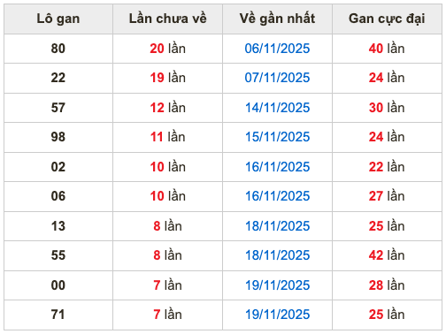 Thống kê lô gan soi cầu mb 27-11-2025