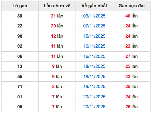 Thống kê lô gan soi cầu mb 28-11-2025
