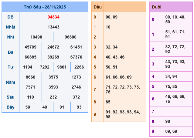 Soi Cầu MB 29-11-2025