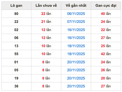 Thống kê lô gan soi cầu mb 29-11-2025