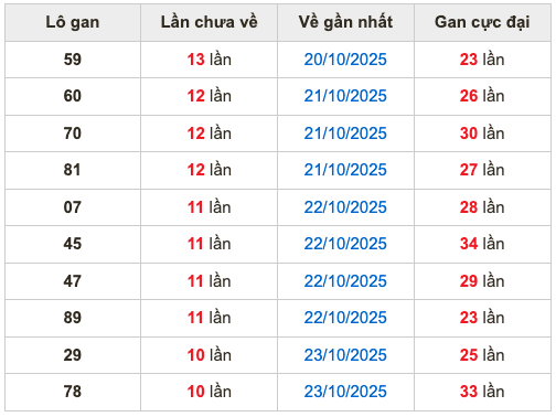 Thống kê lô gan soi cầu mb 3-11-2025