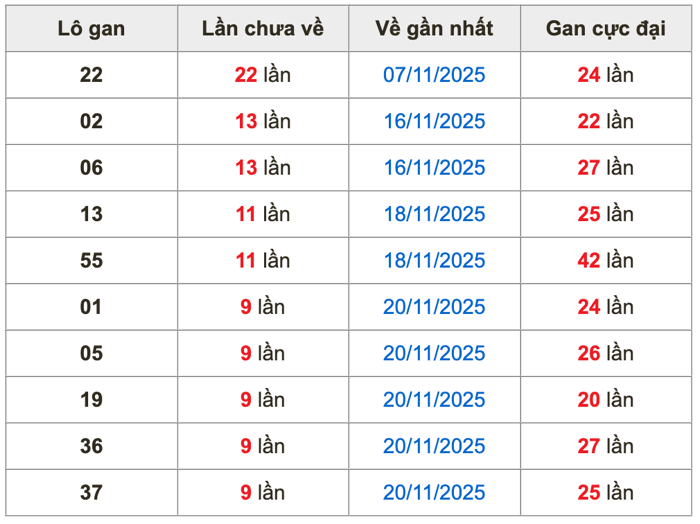 Thống kê lô gan soi cầu mb 30-11-2025