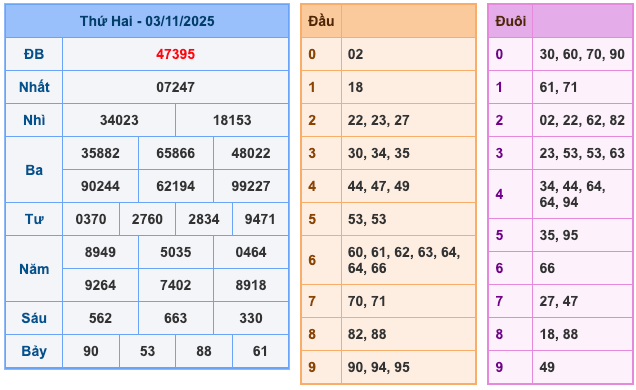 Kết Quả XSMB Ngày Hôm Qua