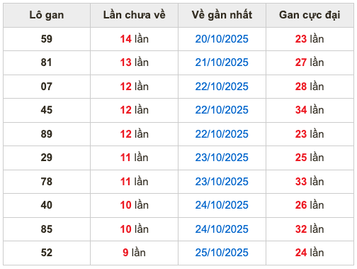 Thống kê lô gan soi cầu mb 4-11-2025