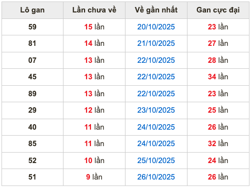 Thống kê lô gan soi cầu mb 5-11-2025