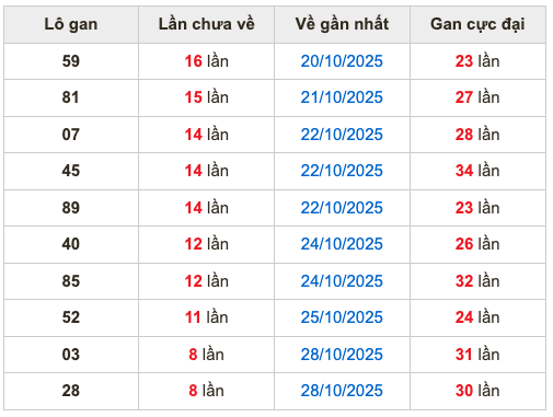 Thống kê lô gan soi cầu mb 6-11-2025