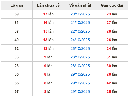 Thống kê lô gan soi cầu mb 7-11-2025