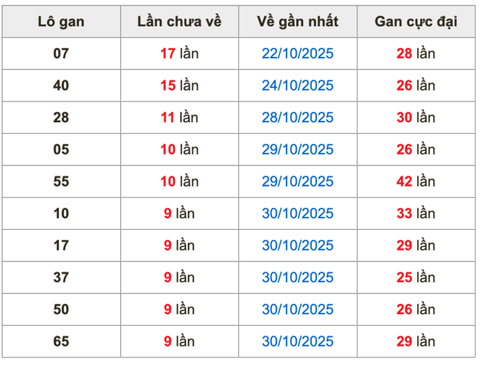 Thống kê lô gan soi cầu mb 9-11-2025
