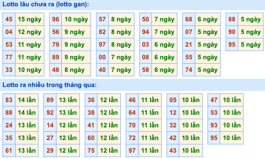 Thống kê lô gan soi cầu mb 6-12-2025