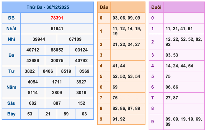 Soi Cầu MB 31-12-2025