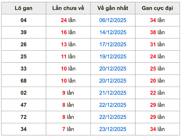 Thống kê lô gan soi cầu mb 31-12-2025