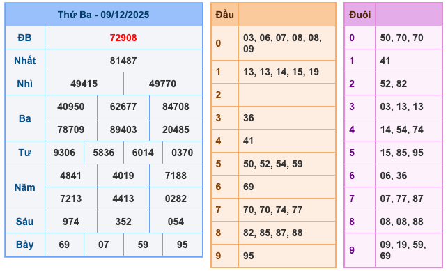 Kết Quả XSMB Ngày Hôm Qua