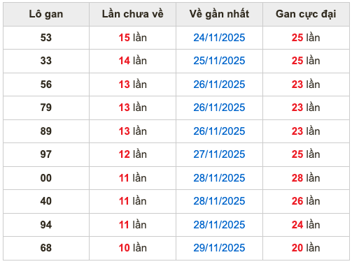 Thống kê lô gan soi cầu mb 10-12-2025