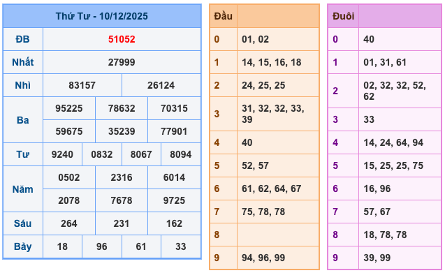 Kết Quả XSMB Ngày Hôm Qua