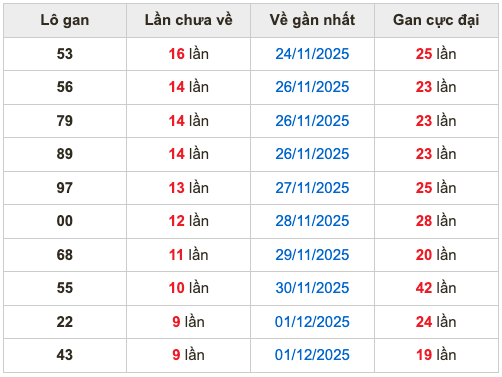 Thống kê lô gan soi cầu mb 11-12-2025