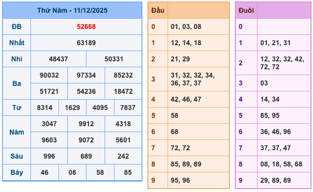 Kết Quả XSMB Ngày Hôm Qua