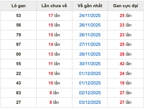 Thống kê lô gan soi cầu mb 12-12-2025