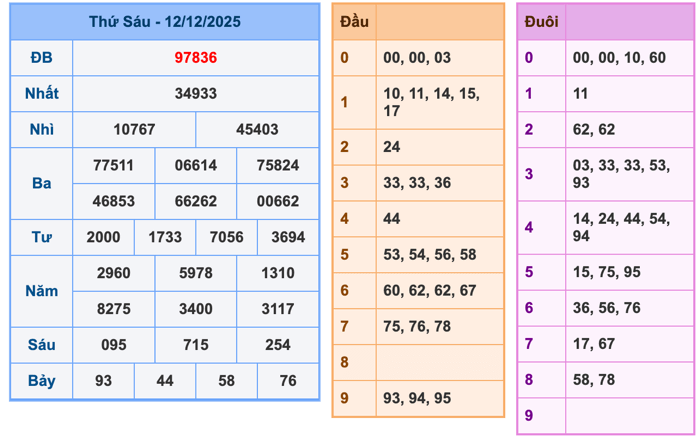 Soi Cầu MB 13-12-2025