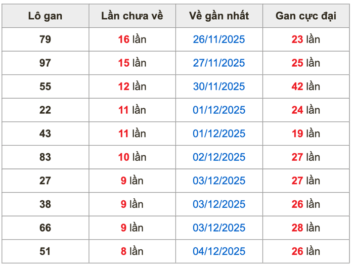 Thống kê lô gan soi cầu mb 13-12-2025