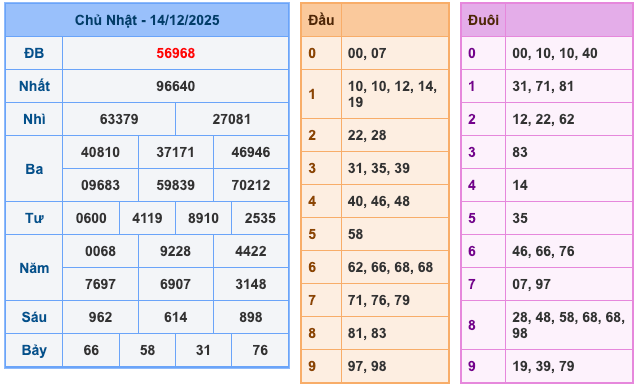 Soi Cầu MB 15-12-2025