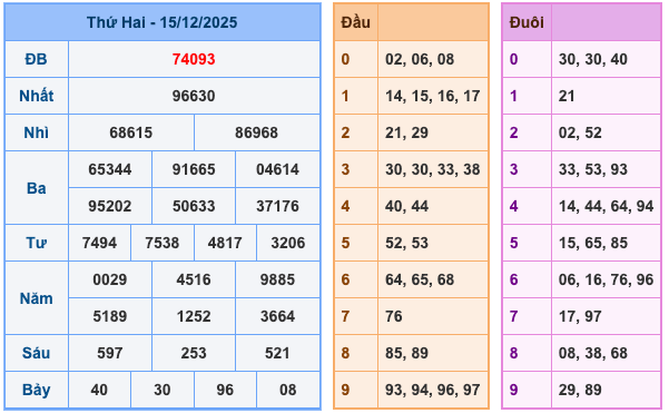 Kết Quả XSMB Ngày Hôm Qua