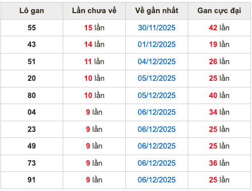 Thống kê lô gan soi cầu mb 16-12-2025